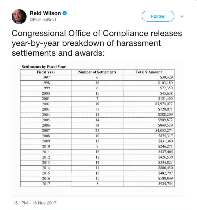Image result for list of congressional payouts for sexual misconduct